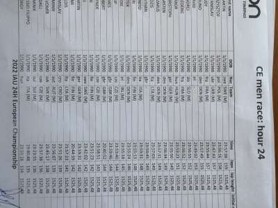 2022 IAU 24 European Championships Results