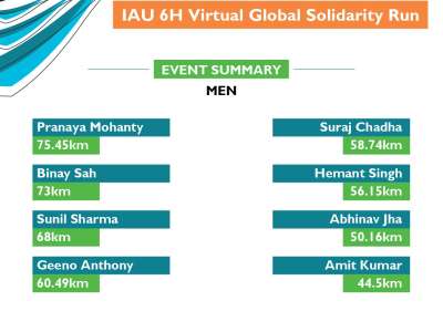 IAU 6H Virtual Global Solidarity Run India